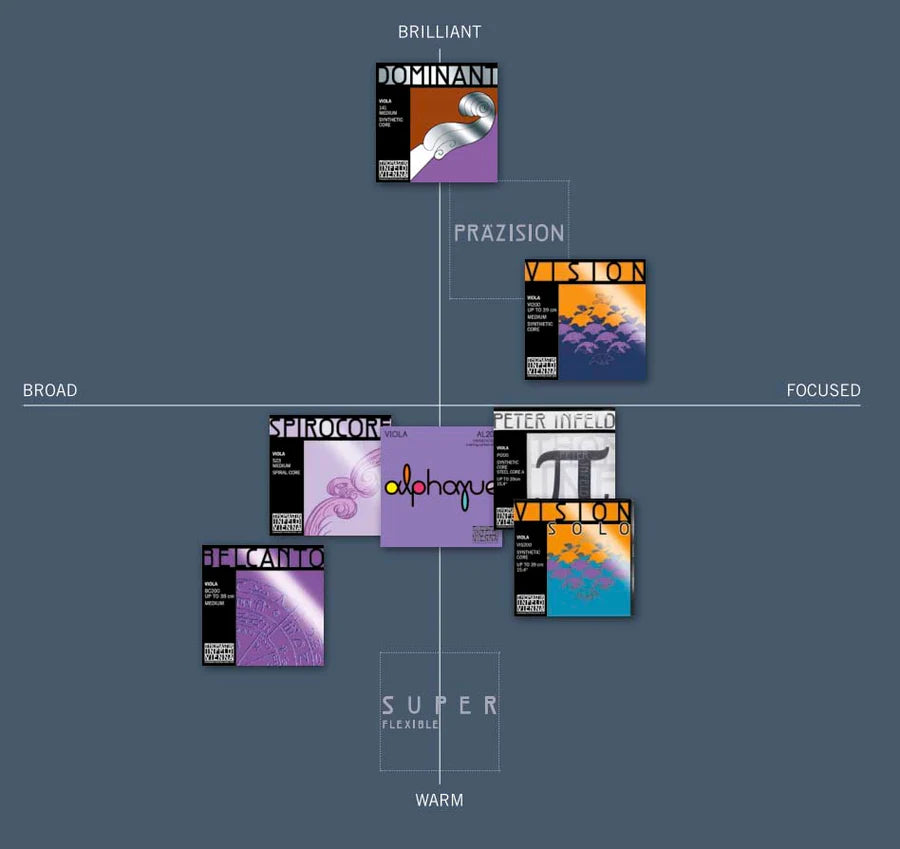 Vision Solo Viola Strings